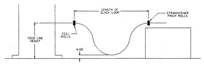 Check out the Rowe© recommended looping area based on your coil width and press passline height.